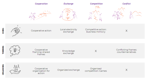 Typology of Social Innovation in Energy Transitions